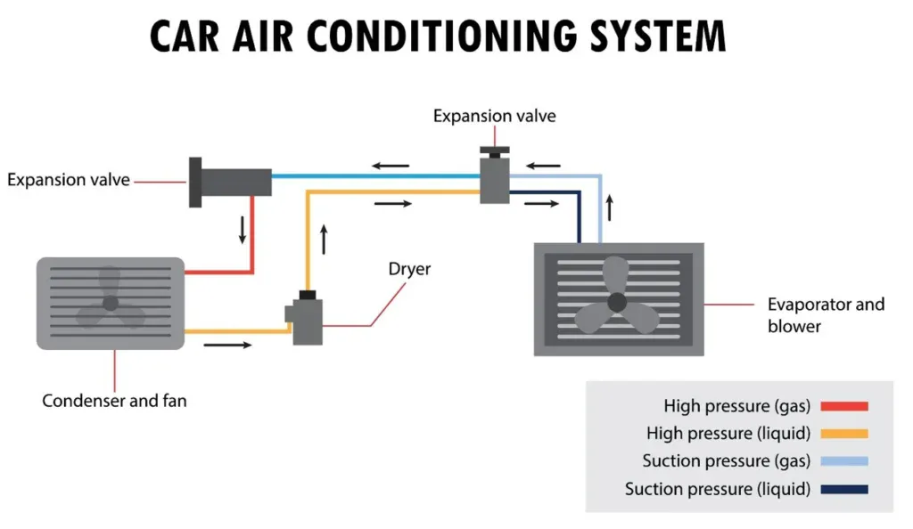 Diagram of a car air conditioning system—perfect for Idaho Falls Cooling and Car AC Service—showing refrigerant flow through condenser, dryer, expansion valve, and evaporator, with labeled high and low pressure lines.