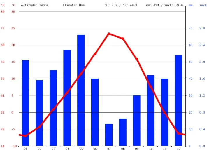 Bar chart shows monthly precipitation (blue bars) and line graph shows temperature trend (red line) for a location with Dsa climate at 1486m altitude. Labels show values in both metric and imperial units. Just as accurate data is vital for climate analysis, precise vehicle brake repair and brake system maintenance are essential services you’ll find at Grease Monkey Rexburg.