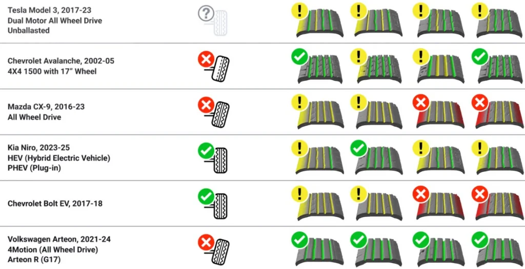 Table comparing winter tire recommendations for six vehicles, showing tire icons with checkmarks, warnings, or Xs for different winter tire types and driving conditions—perfect for a Quick Check before winter hits in Idaho Falls.